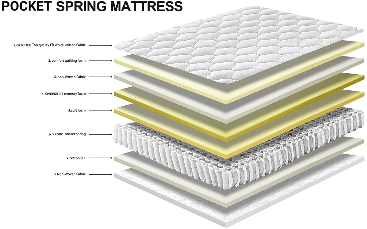 DEWINNER Matelas a Memoire de Forme en Mousse et Ressorts 20 cm Épaisseur Matelas 7 Zones Ergonomique, Hypoallergénique, Soutien Optimal, Confort (90x190x20cm)